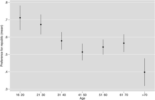 Figure 2. Preference for republic (vs. monarchy) and age.Note: Entries report mean support for a republic (=1) instead of a parliamentary monarchy (=0) and 95% confidence intervals. N=2503.