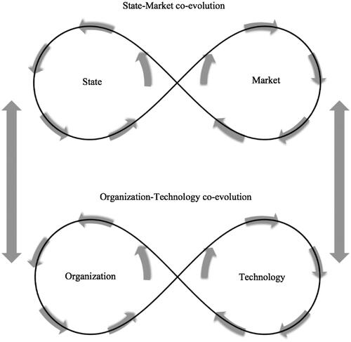 Figure 1. State-market and organization-technology dyads. Source: Whittaker et al. Citation2020, 7.