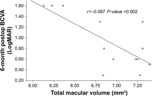 Figure 10 Correlation between 6-month postoperative LogMAR BCVA and total macular volume.