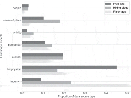 Figure 3. Relative prominence of different landscape aspects depending on the data source.