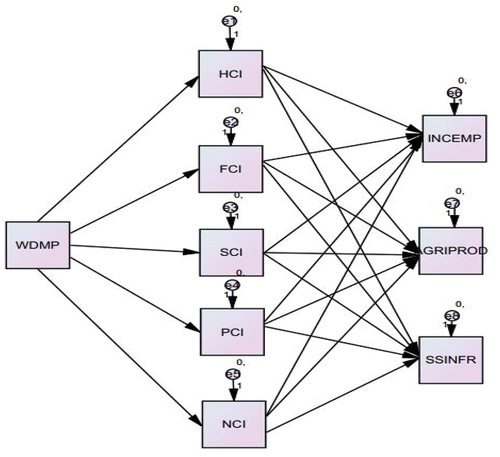 Figure 4. Hypothesized structure equation model (Gemi and Semane).