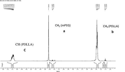 Figure 3. 1H NMR of mPEG–PDLLA (10/90).