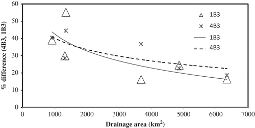 Figure 11. Percentage difference in 4B3 and 1B3 between the baseline and future hydraulic fracking scenarios using the 30-year climate dataset generated by the SDSM. The dotted line represents the trend in 4B3 and solid line represents the trend in 1B3.