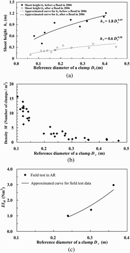 Figure 5 Characteristics of E. curvula, relationship between: (a) D c and shoot height (h v (m)), (b) D c and plant density (clumps/m2), and (c) D c and bending stiffness EI M (E: Young's modulus (N/m2), I M: second moment of area (m4))