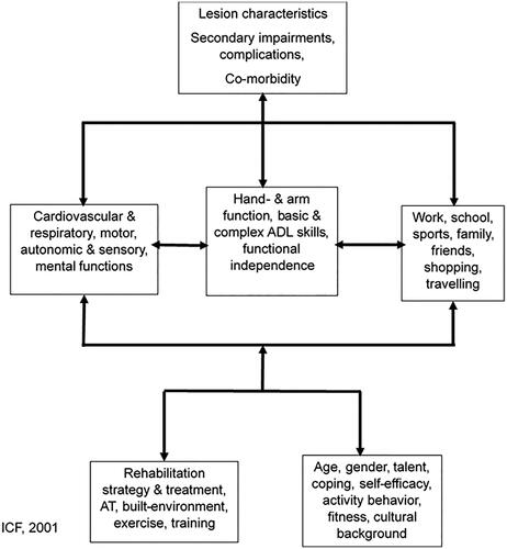 Figure 1. The WHO’s model for the International Classification of Functioning, Disability and Health [Citation31] and adapted to persons with a spinal cord injury (SCI) who are wheelchair-dependent (∼80% of the population). Originally published in International Classification of Functioning, Disability and Health; Geneva: World Health Organization; 2001. Licence: CC BY-NC-SA 3.0 IGO).