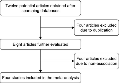 Figure 1 Acquisition process of eligible studies in the meta-analysis.