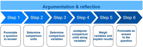 Figure 3. Comparison steps as provided to students during the intervention. Translated from German. Own elaboration.