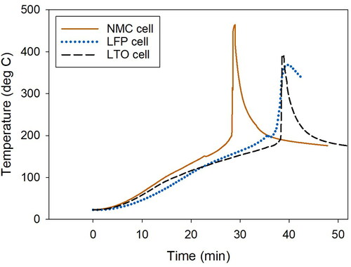 Figure 9. Battery temperature during ARC tests for the NMC, LFP, and LTO cells.