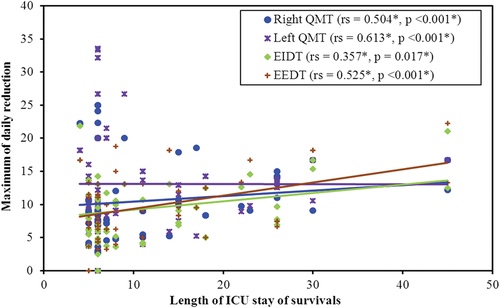 Figure 6. Correlation between maximum percent of daily reduction and length of ICU stay of survivals.