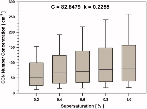 Figure 7. Box plot of daily median CCN concentration for each supersaturation (SS) values. Medians of the total numbers of CCN for each SS scan.