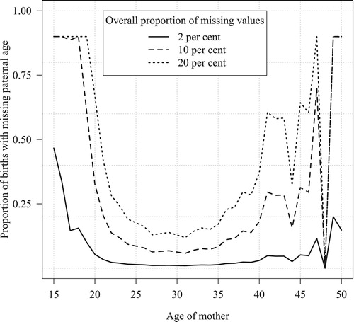 Figure A1 Proportion of missing values for age of father conditional on age of mother, Sweden 2014Notes: Empirical data (solid line) and upscaled distributions (dotted and dashed lines). For some of the youngest and oldest ages, the 90 per cent threshold was reached and the proportion of missing values was not further increased. Source: Statistics Sweden; own calculations.