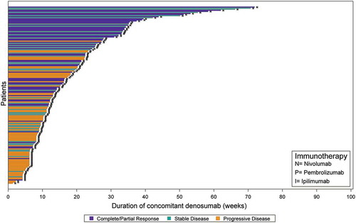 Figure 1. A Clinical response among advanced melanoma patients by duration of concomitant treatment with denosumab and immune checkpoint inhibitors (n = 44). B Clinical response among advanced NSCLC cohort by duration of concomitant treatment with denosumab and immune checkpoint inhibitors (n = 166).