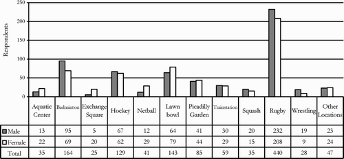 Figure 4 Sport Venue and Gender of Respondents.