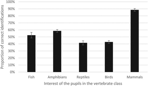 Figure 4. Proportions of correct identifications for the different vertebrate classes with error bars showing the standard error depending on the pupils’ interest in the vertebrate class.