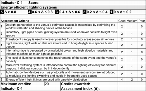 Figure A9 Indicator C1 Energy-efficient lighting systems