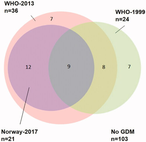 Figure 2. Euler diagram showing the relationship between GDM diagnoses according to the three different guidelines WHO-1999, green circle (n = 24), WHO-2013, pink circle (n = 36) and Norway-2017 and violet circle (n = 21). Numbers in the three circles indicate how many women were diagnosed with GDM according to each guideline, in both single and multiple guidelines. Total study population n = 146. GDM: gestational diabetes mellitus; WHO: World Health Organization.