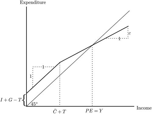 Figure 3. The Keynesian Cross with a concave consumption function.