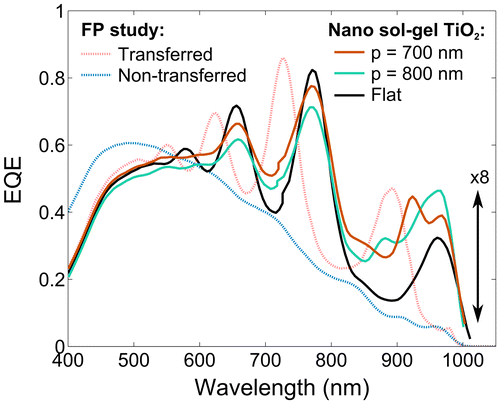 Figure 5. EQE measurement of MQW for non-transferred and transferred solar cells, with different types of back mirrors. FP stands for Fabry–Perot resonance.