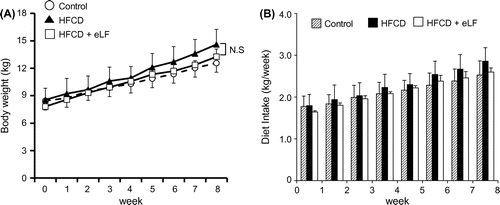 Fig. 1. Changes of body weight and diet intake during an 8-week period.