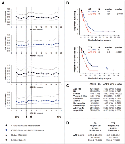 Figure 8. In formalin-fixed tissue microarray with tumor from 109 patients, ATG13 correlates with clinical outcome. (A) Cox regression analyses, univariate or with correction for the tumor histology, for death (OS) or recurrence (TTR) are shown. Hazard ratios (HR) with 95% confidence intervals are shown at 18 candidate ATG13% cutpoints. M, median percentage of ATG13-positive MPM cells. C, selected cutpoint (6%). (B) Kaplan-Meier curves are shown for overall survival (OS) and time to recurrence (TTR) at the 6% ATG13-positive MPM cells cutpoint selected in (A). (C) Correlation analysis of autophagy levels and known prognostic factors. ATG13 did not correlate with age, nodal status, gender or tumor volume, anemia, resectability, surgical procedure, adjuvant therapy, or TNM stage; high ATG13 positivity was more common in epithelioid tumors. (D) Multivariate analysis adjusted for the effect of epithelioid histology shows that ATG13 positivity remains significantly prognostic for TTR (P = 0.0017) and for OS (P = 0.0166), even after adjusting for the effect of histology. When conservatively corrected for the repeated measures required to establish the cutpoint, ATG13 positivity remains significantly prognostic for TTR (Bonferroni corrected P = 0.0306) but not for OS (corrected P = 0.2988).
