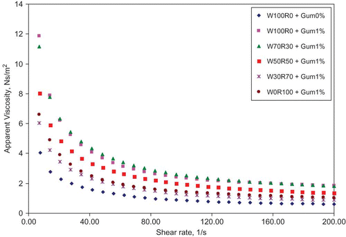 Figure 7 Batter viscosity for different flour formulation as a function of shear rate. (Figure provided in color online.)