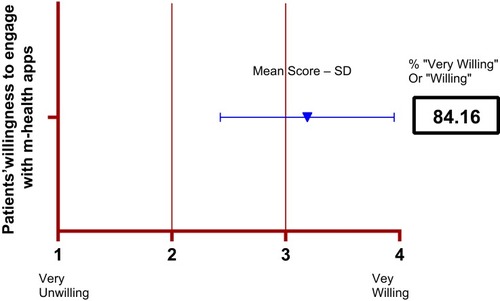 Figure 1 Patients willingness to engage with m-health apps.