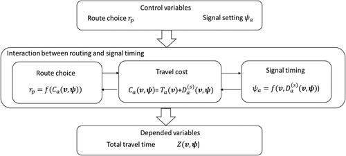 Figure 2. The interaction between routing and signal timing.