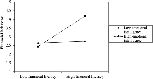 Figure 4 Moderating effect (2).