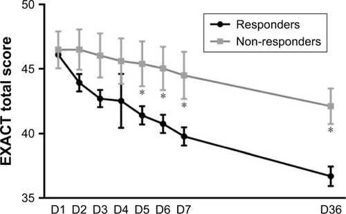 Figure 1 Serial changes in EXACT total scores of responders and non-responders during acute treatment of COPD exacerbations.
