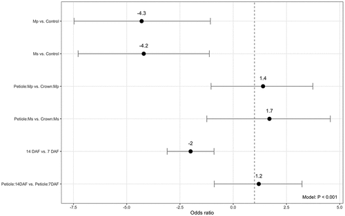 Figure 1. The odds ratio of Verticillium dahliae survival in terminated crop for trial 1. With all other predictors held constant, the odds ratio represents the likelihood of pathogen survival after a particular exposure (crop termination). Negative binomial generalized linear model regression (α = 0.05). n = 3.