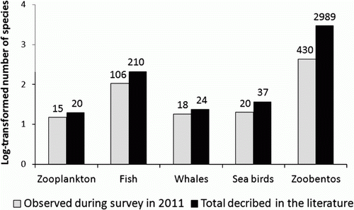 Figure 3.  Overview of the number of species recorded during the Barents Sea Ecosystem Survey and in the literature. This provides an illustration of the biodiversity in the Barents Sea. Real numbers are included above each column.
