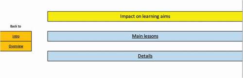Figure 4. Impact on learning aims.