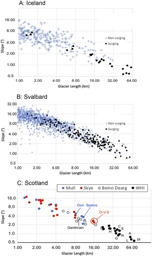 Figure 4. Length and mean slope of surge-type and non-surge-type glaciers in Iceland (A) and Svalbard (B). Data for selected glaciers in Scotland are shown in (C). D-V-S: Drynoch-Varagill-Sligachan; H: Hourn; C: Creran; E: Etive; G: Gare; R: Rannoch; A: Awe; L: Lomond; M: Menteith.