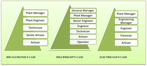 Figure 3. Occupational hierarchies across cases as an illustration of accepted occupational boundaries.
