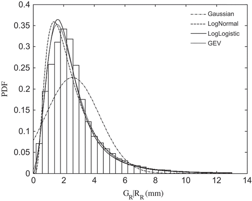 Fig. 2 Probability density functions (PDF) of four major models with frequency distributions of the GR|RR. The GR|RR dataset is conditioned on the radar rainfall equals to 3 mm.