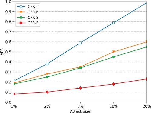 Figure 10. APS changes with a 10% push attack.