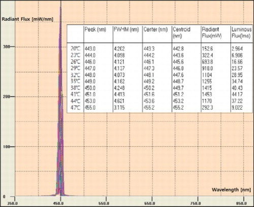 Figure 4. Color quenching of the blue laser according to the stem temperature.