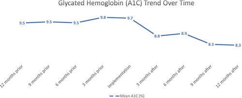 Figure 3 Glycated hemoglobin (A1C) trend.