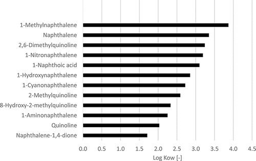 Figure 7 Log KOW data for naphthalenes with different functional groups, and quinolones.