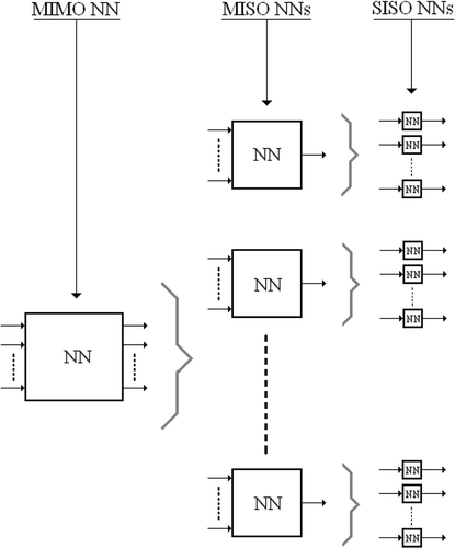 Figure 2. Transformation of a MIMO NN into several SISO NNs.