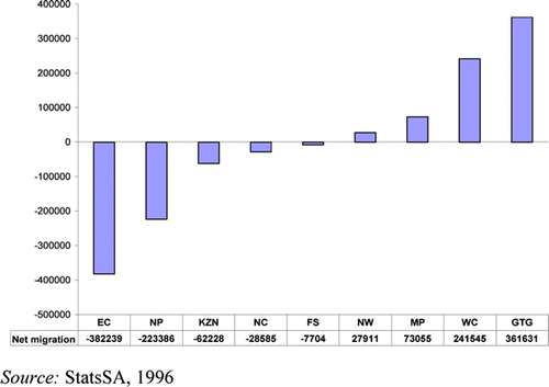 Figure 2. Provincial distribution of net gains and losses due to migration