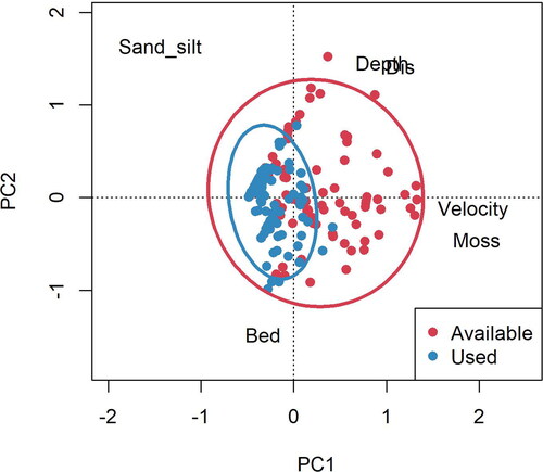 Figure 3. Principal component analysis of all microhabitat variables for larval fish in Twelvemile Creek, South Carolina colored by used habitat and available habitat with 95% confidence ellipses. Microhabitat variables: distance from shore (Dis), water depth (Depth), % bedrock substrate (Bed), % Podostemum (Moss), % sand-silt substrate (Sand-silt), and water velocity (Velocity).