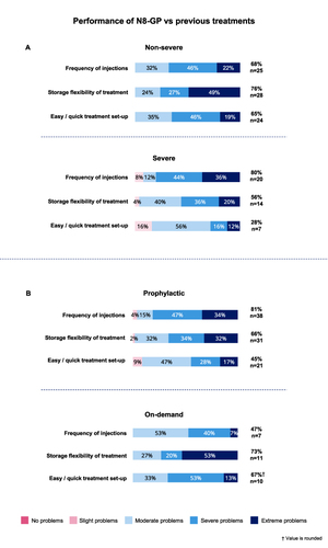 Figure 5 Performance of N8-GP compared to previous treatment. (A) Percentage of responses from non-severe (n=37) and severe (n=25) groups for performance of N8-GP compared to previous product. (B) Percentage of responses from prophylaxis (n=47) and on-demand (n=15) patient groups for performance of N8-GP compared to previous treatment. †Indicate values are rounded.