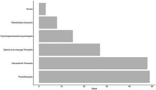 Figure 1. Professions trained in South West London in TOMs.