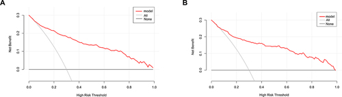 Figure 4 Decision-curve analysis for the modeling groups (A) and the validation groups (B).