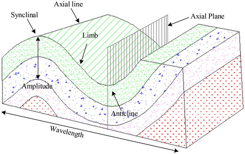 Figure 1. Structural diagram of fold anticline and syncline.