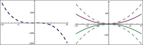 Figure 6. The DR between frequency(ω) and wave number (k) of (Equation38(38) ω=12(2δPϵ−2βk3−αkP−λkP±k2P(α2+2αλ+8γλ+λ2)).(38) ) is shown in (A) and DR between frequency(ν) and wave numbers (ω1,ω2) of (Equation43(43) ν=12(−2βσ13−2βσ22σ1−αPσ1+2δPϵ−λPσ1±α2Pσ12+2αλPσ12+8γλPσ12+λ2Pσ12).(43) ) is shown in (B).