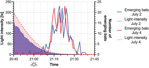 Figure 4. Light intensity and number of bats emerging over time from the roost on July 2 and 4, 2022.