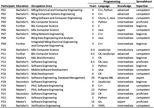 Figure 5. Information on the demographics and skills of the participants. P01-P12 are learners; P13-P24 are experienced programmers. Education refers to the highest education level achieved. Programming knowledge and spreadsheet expertise were self-assessed by the participants.
