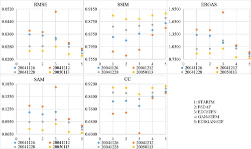 Figure 14. Quantified indicators of the predicted data of the LGC on January 29, 2005, using reference images with different dates.